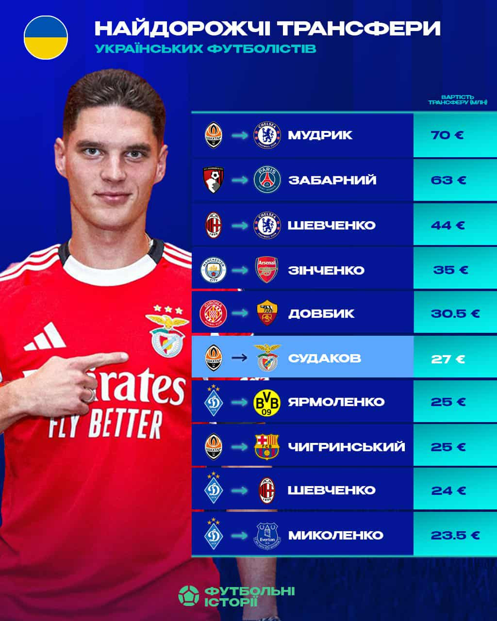 Найдорожчі трансфери українців в історії футболу