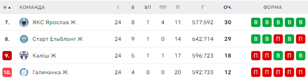 Підсумкова таблиця етапу невдах польської Суперліги з гандболу
