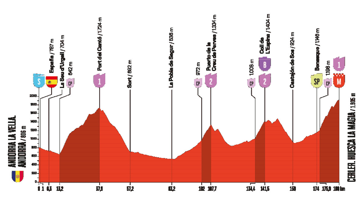 Маршрут 7 етапу Вуельти-2025