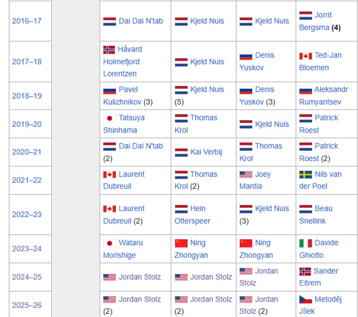 Перший стовпчик – 500 м. Другий – 1000 м. Третій – 1500 м. Четвертий – 5000 м.