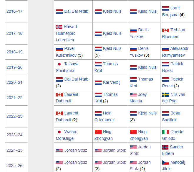 Перший стовпчик – 500 м. Другий – 1000 м. Третій – 1500 м. Четвертий – 5000 м.