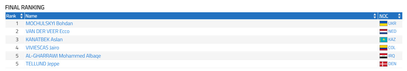 Результати змагань з джиу-джитсу на Всесвітніх іграх-2025