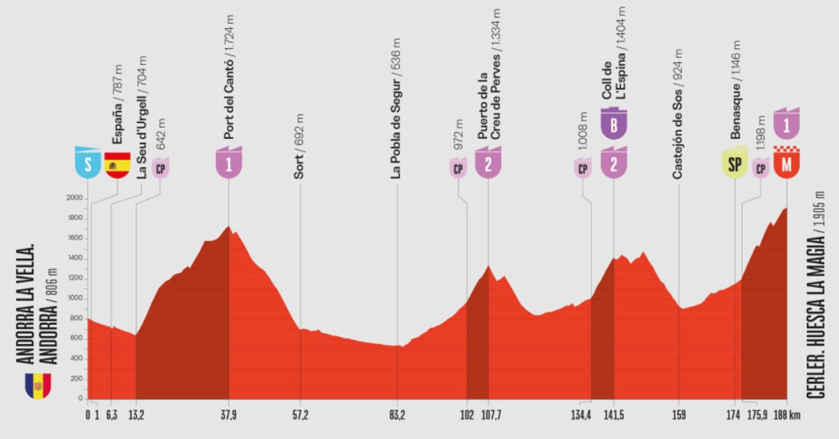 Маршрут 7 этапа Вуэльты-2025