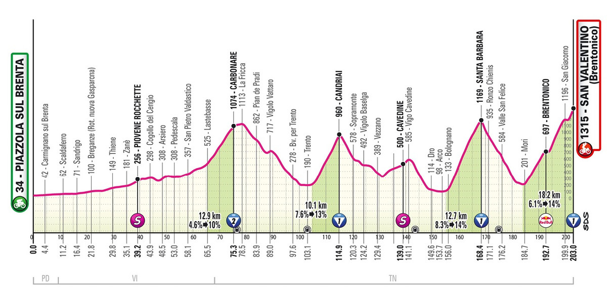 Маршрут 16 етапу Джиро д'Італія-2025