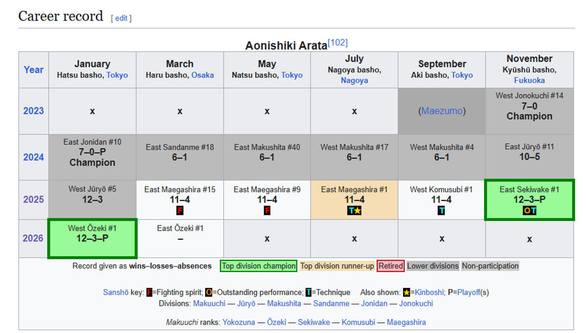 З моменту дебюту в макуучі українець здобував мінімум 11 перемог за турнір