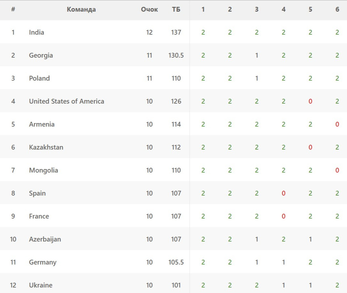 Турнірна таблиця жіночої шахової Олімпіади-2024 після 6 турів
