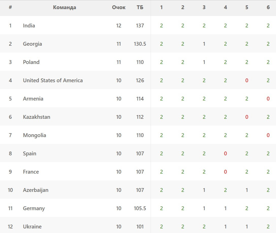 Турнирная таблица женской шахматной Олимпиады-2024 после 6 туров
