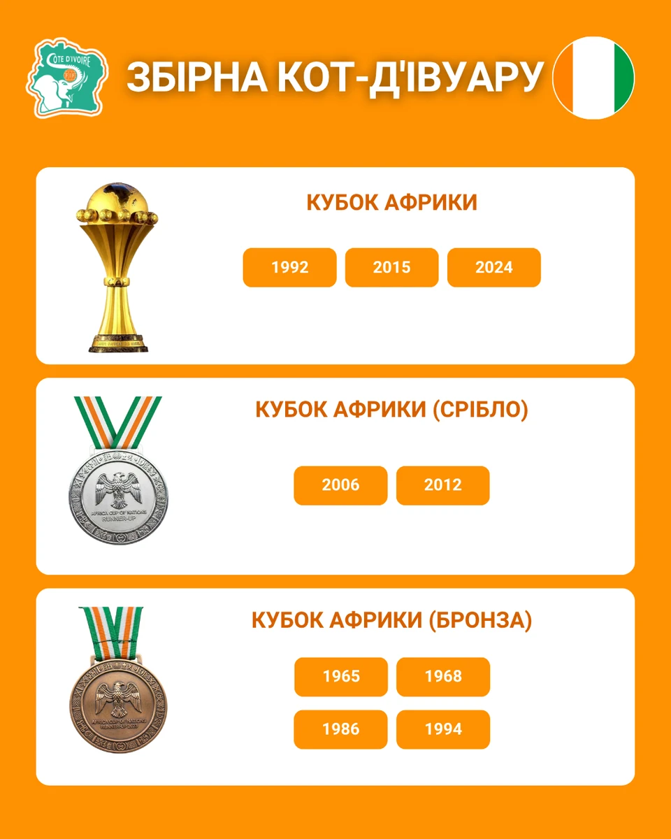 Досягнення збірної Кот-д'Івуару
