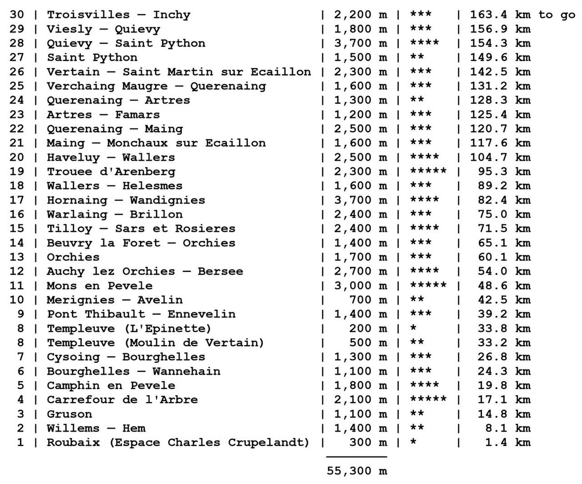 Список секторів бруківки Париж - Рубе-2025