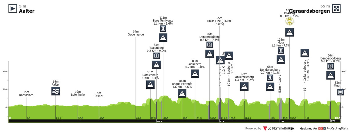 Маршрут 3 етапу Renewi Tour-2025