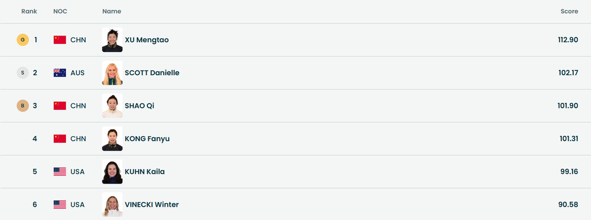 Результати фіналу з лижної акробатики на ОІ-2026