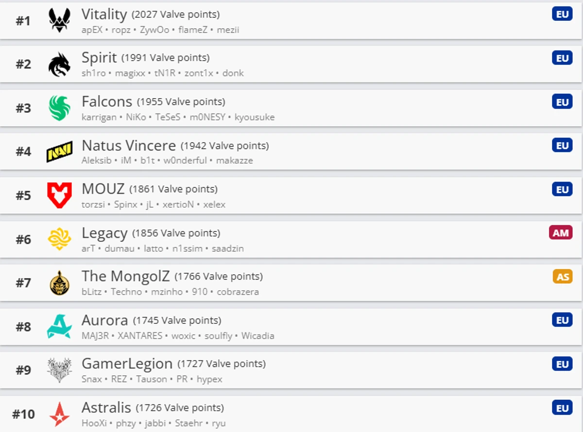 Топ-10 рейтингу станом на 31 травня