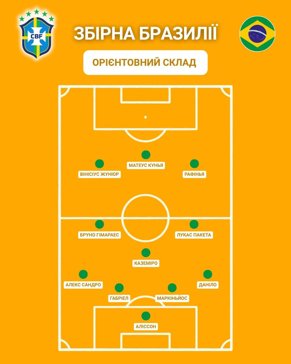 Орієнтовний склад збірної Бразилії