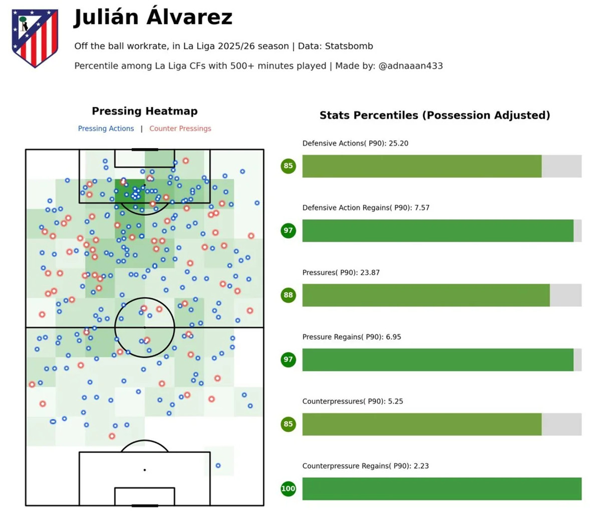 Оборонна робота Хуліана Альвареса в сезоні-2025/26, theanalyst.com