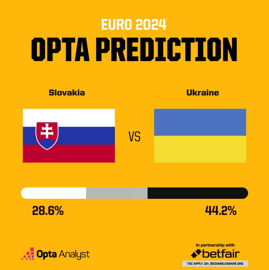 Шанси Словаччини та України в матчі Євро-2024