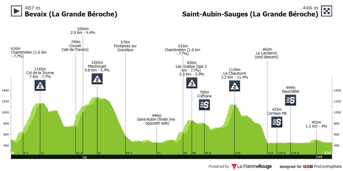Маршрут 2 этапа Тура Романдии-2025