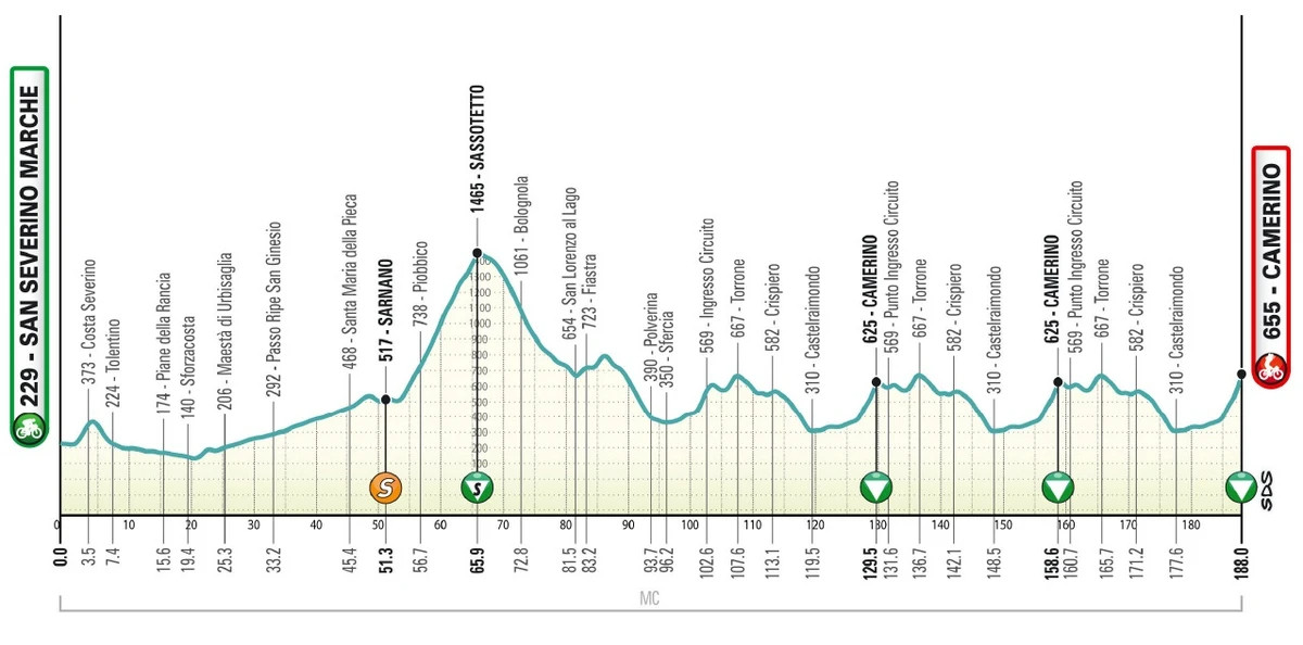 Маршрут 6 етапу