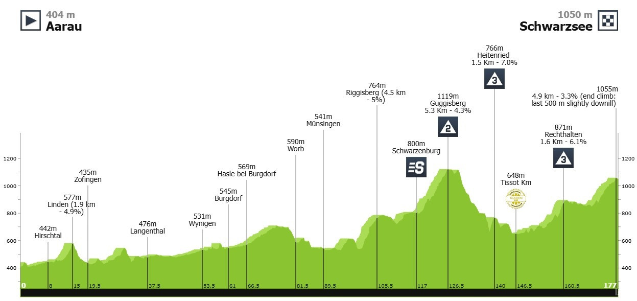 Маршрут 2 етапу Туру Швейцарії-2025