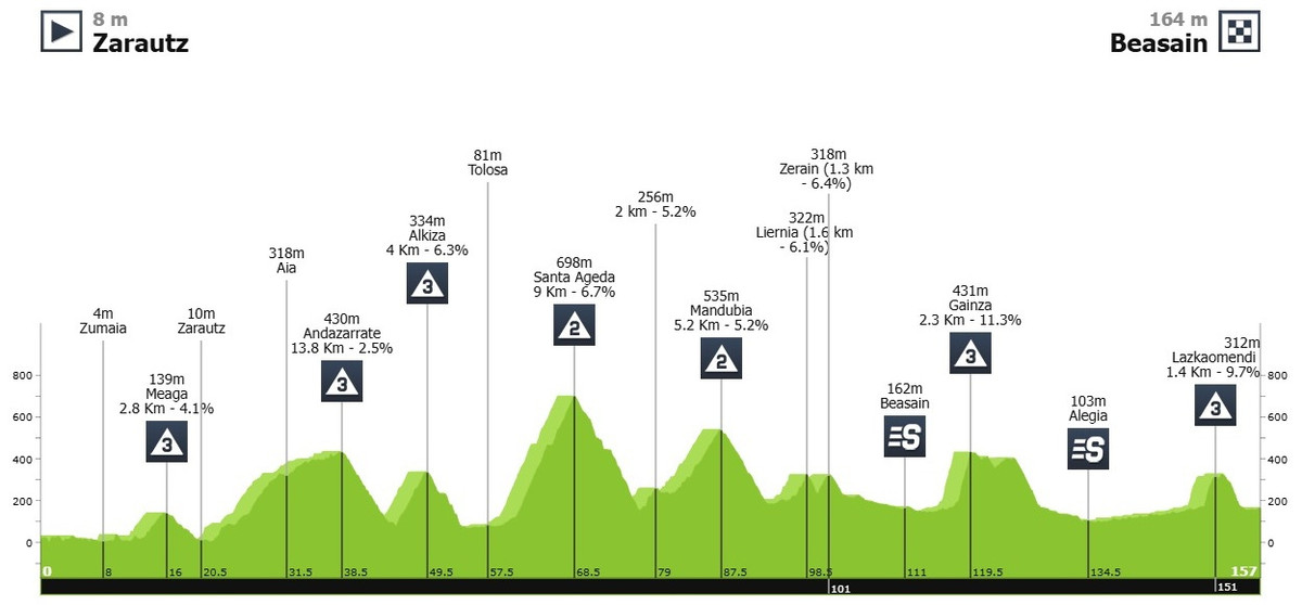 Маршрут 3 этапа Тура Страны Басков-2025