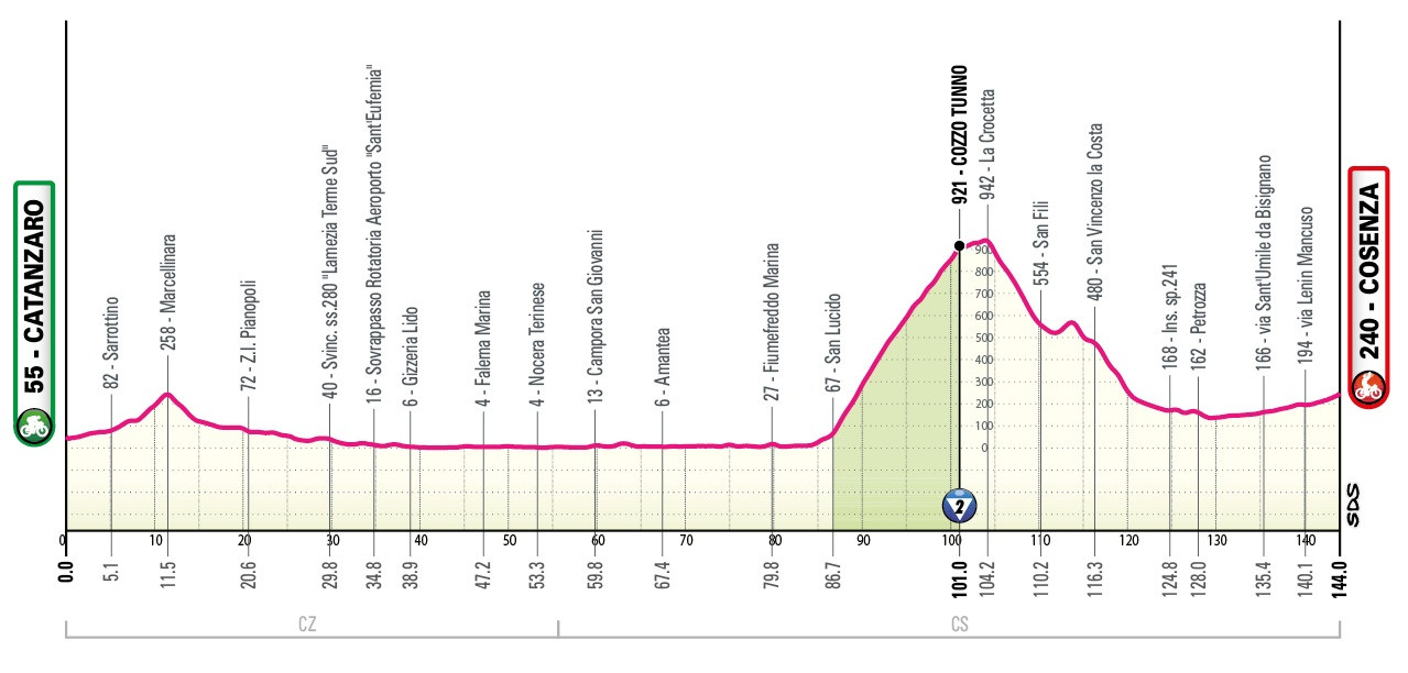 Маршрут 4 этапа