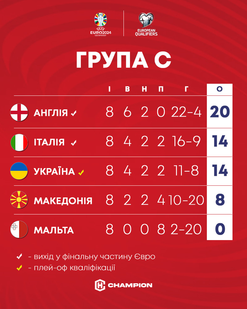 Украина на Евро-2024: все, что нужно знать| Евро-2024 | Champion.com.ua