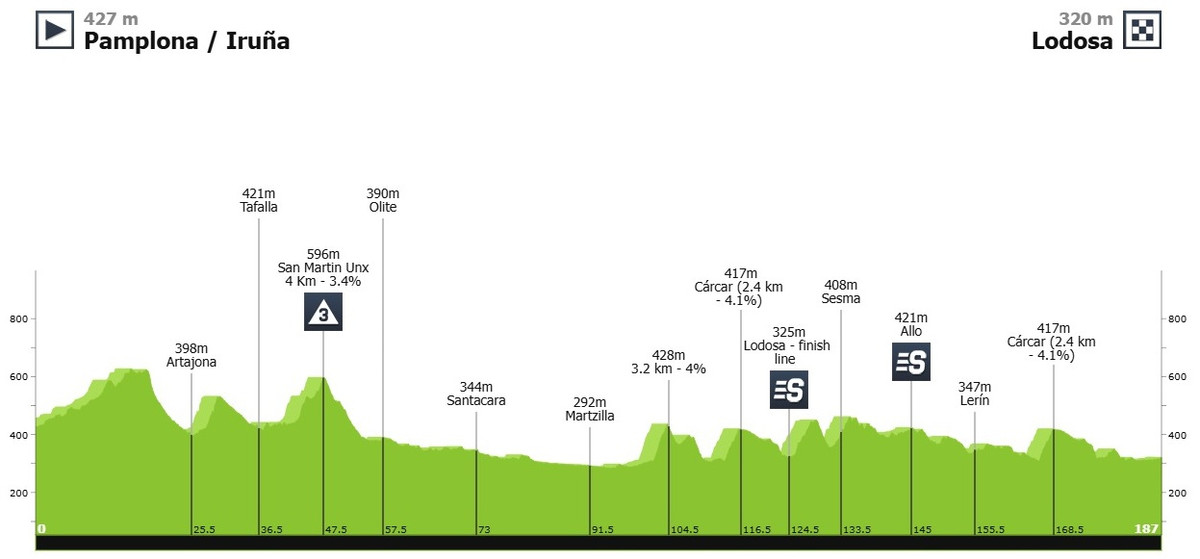 Маршрут 2 этапа Тура Страны Басков-2025