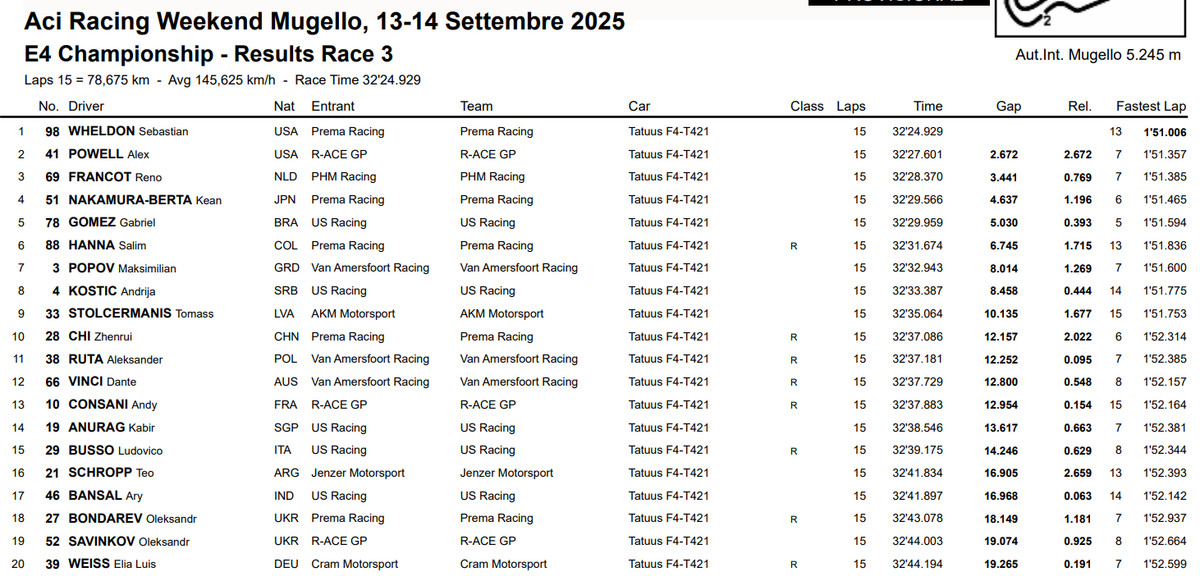 Топ-20 третьої гонки в Муджелло