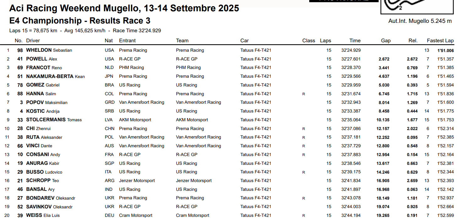 Топ-20 третьої гонки в Муджелло
