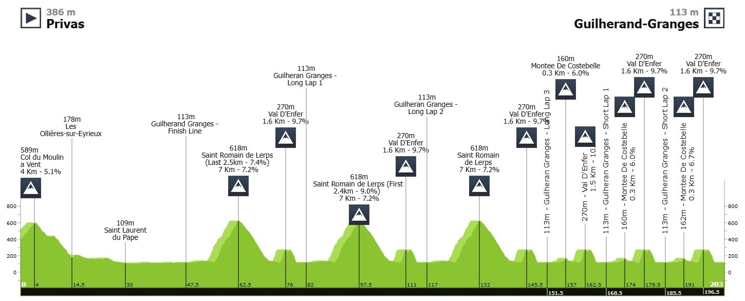 Маршрут групової гонки чемпіонату Європи-2025