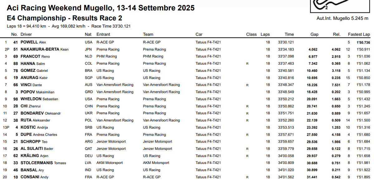 Топ-20 другої гонки Е4 в Муджелло