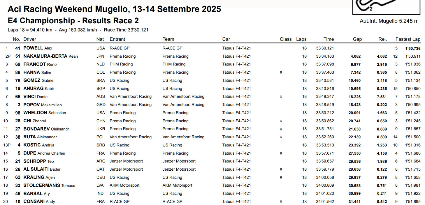 Топ-20 другої гонки Е4 в Муджелло
