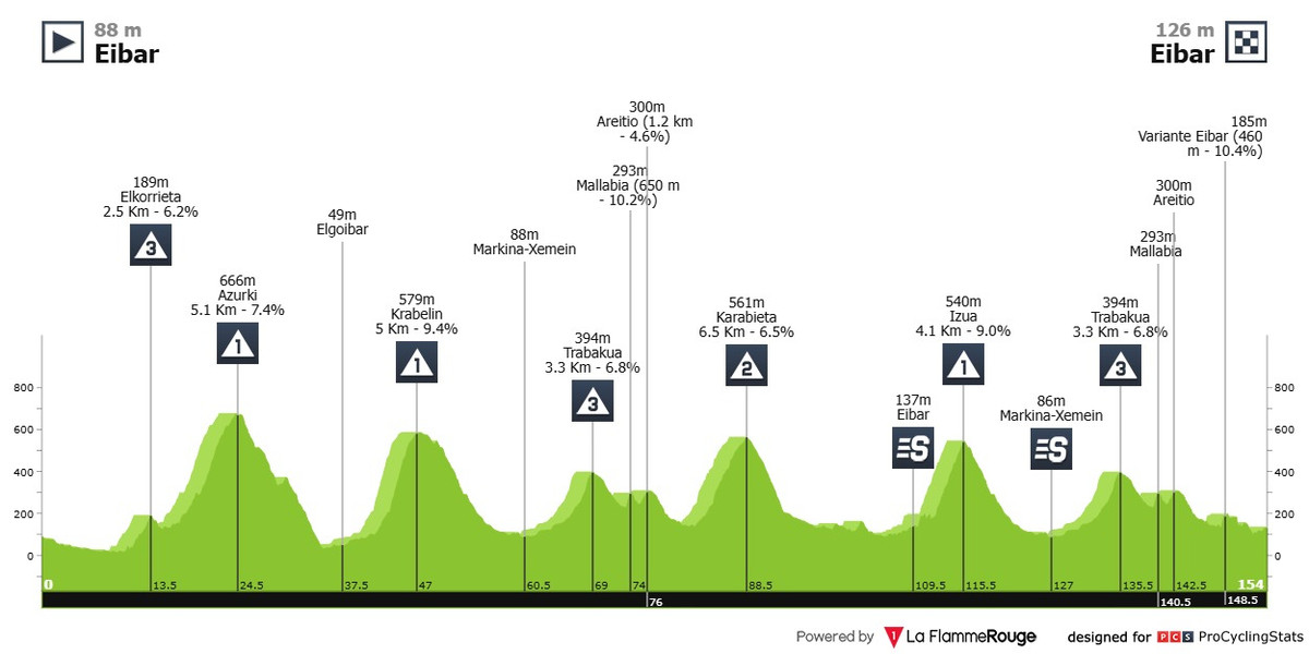 Маршрут 6 этапа Тура Страны Басков-2025