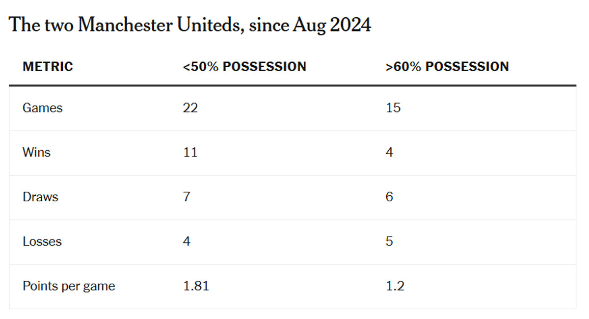 Залежність результатів МЮ від володіння м'ячем вражає, nytimes.com