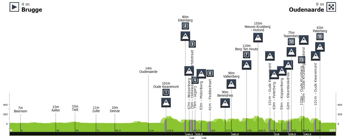 Маршрут Туру Фландрії-2025