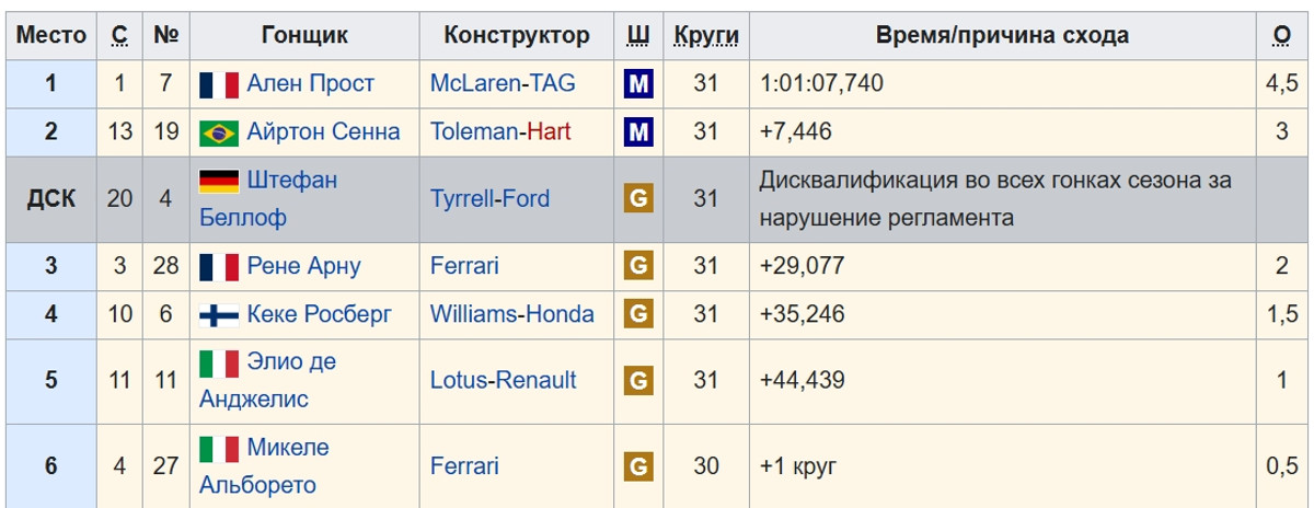 Підсумковий протокол Гран-прі Монако 1984 року