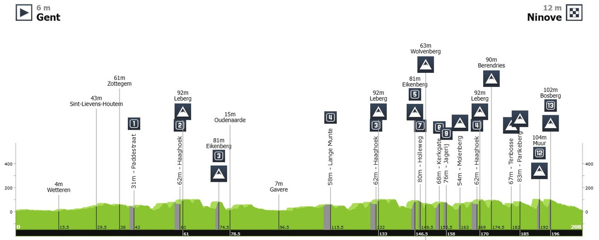 Маршрут Омлооп Хет Нюсблад-2026