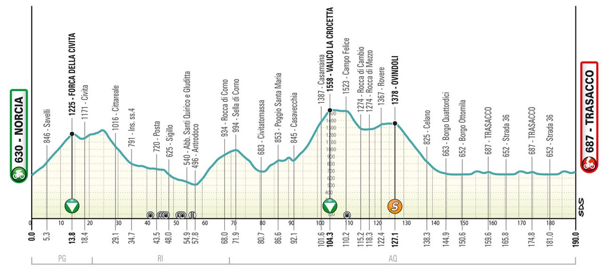 Маршрут 4 етапу Тіррено - Адріатико-2025