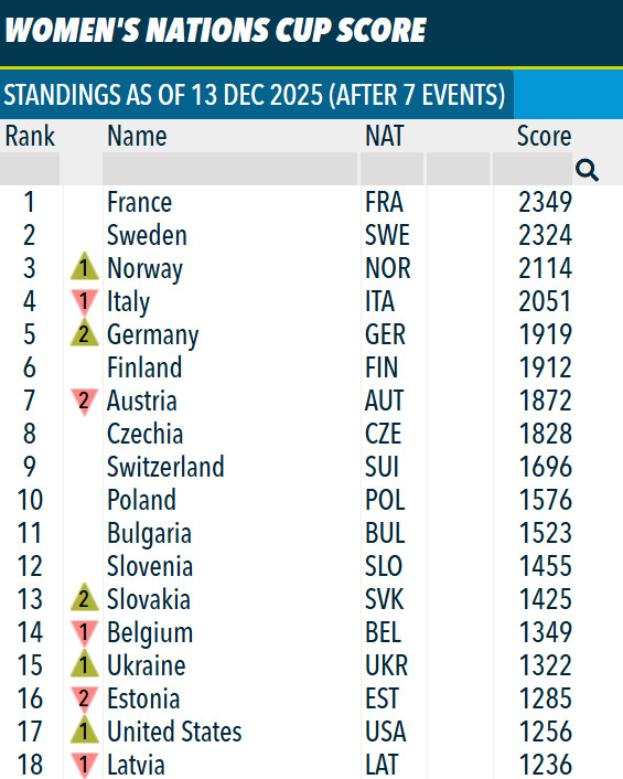 Жіночий залік Кубку націй після етапу в Гохфільцені