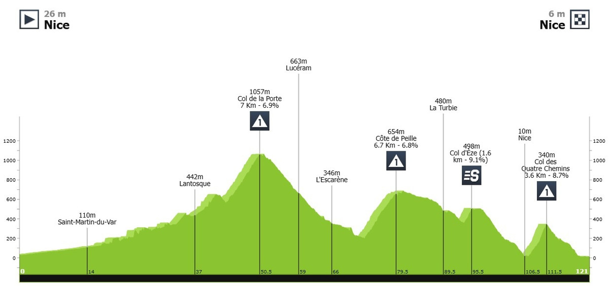 Маршрут 8 етапу Париж - Ніцца-2025