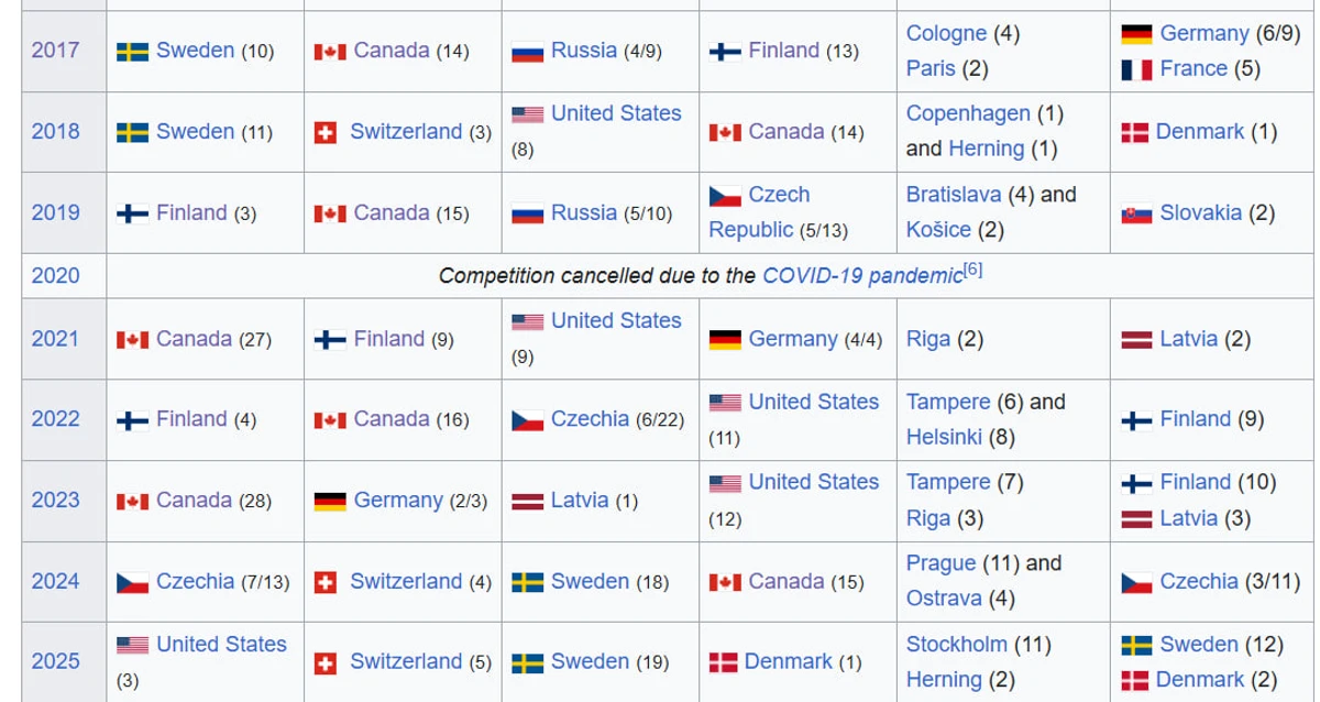 Матч Збірна США - Канада