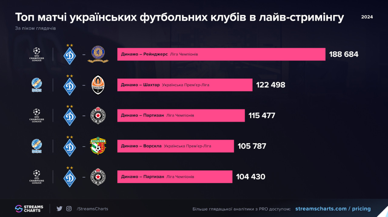 Топ-матчі українських футбольних клубів в лайв-стримінгу