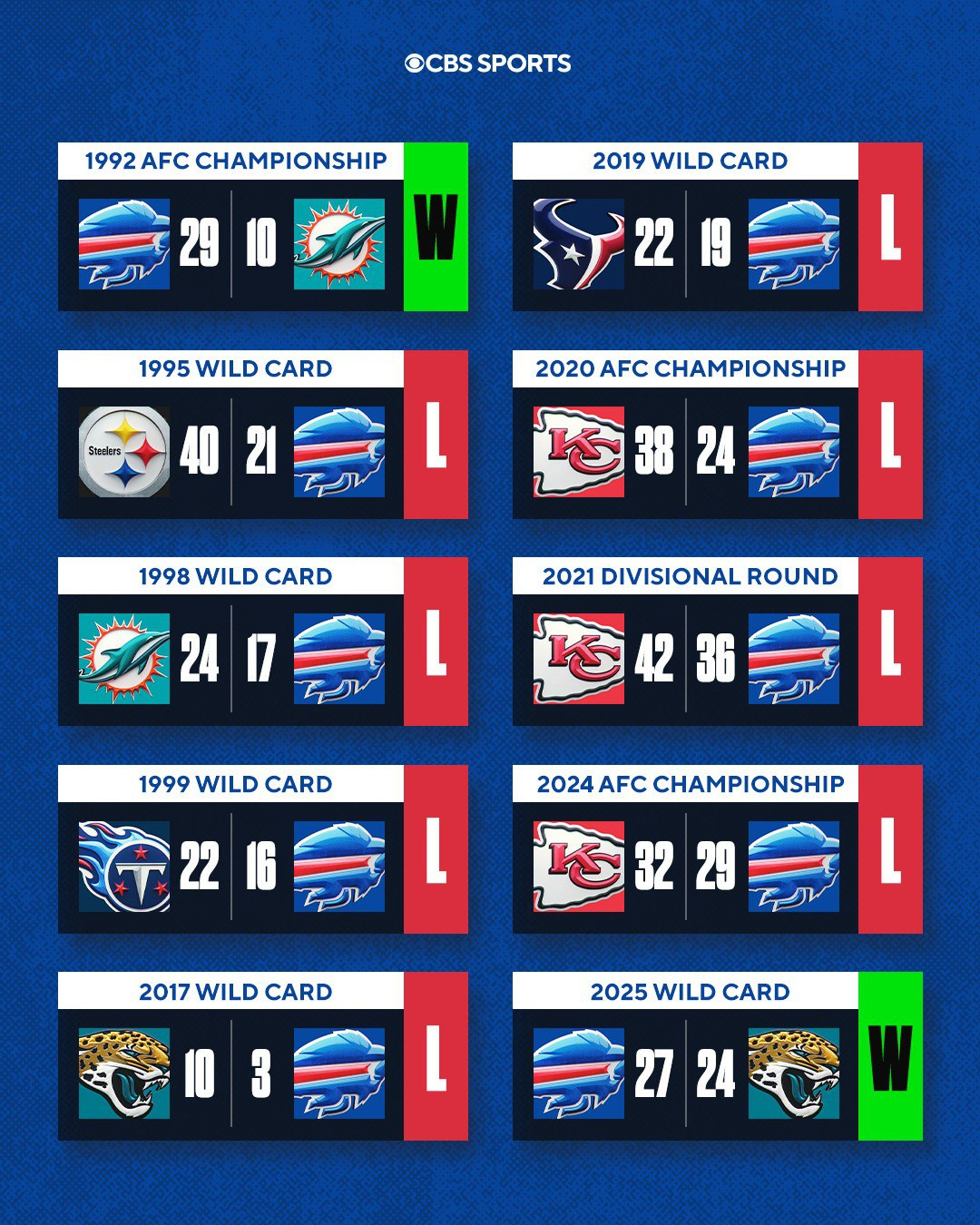 Виїзні матчі Баффало в плей-офф з 1992 року