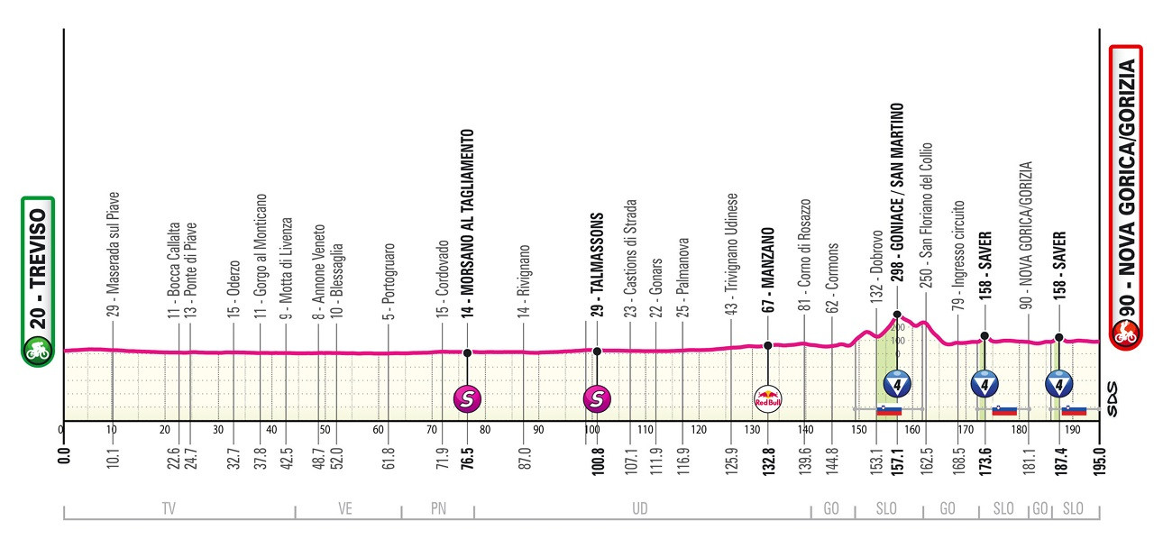 Giro Dwitaly-2025 Stage 14 route