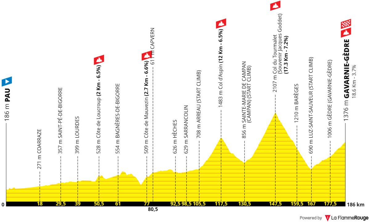 Маршрут 6 етапу Тур де Франс-2026