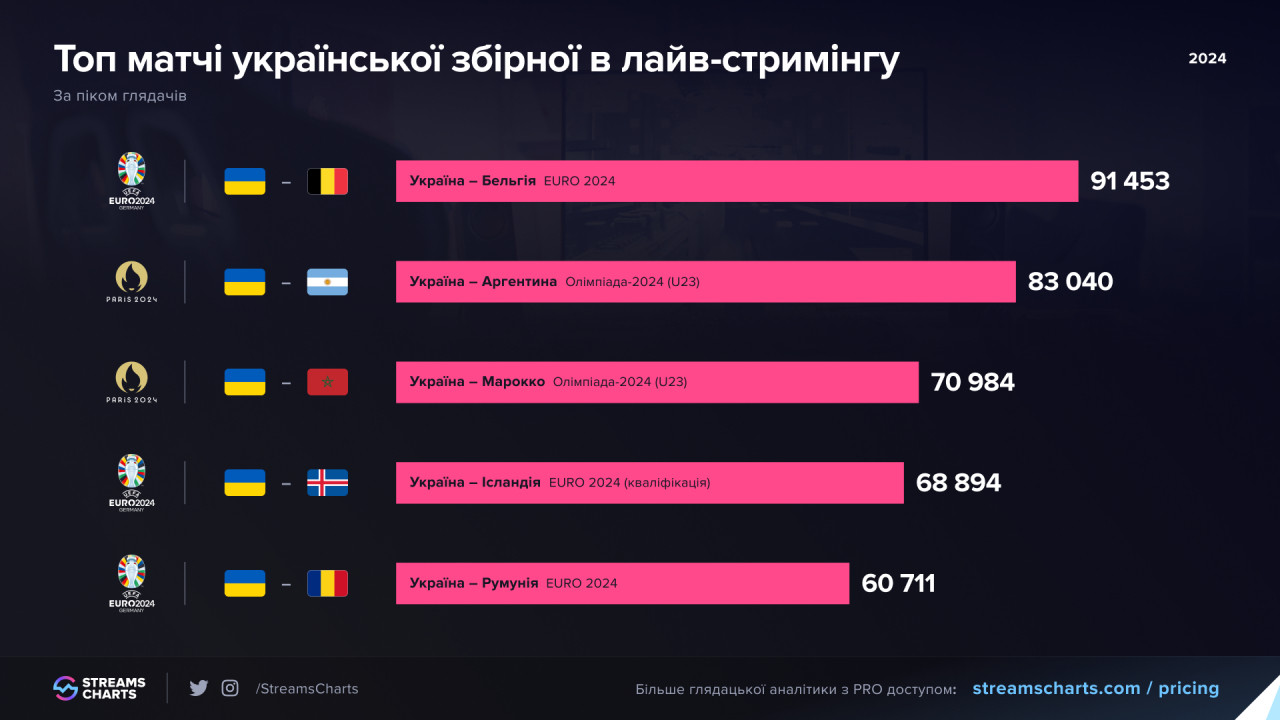 Топ матчі української збірної в лайв-стрімінгу