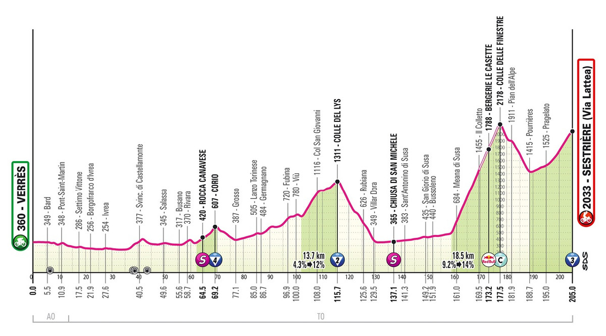 Маршрут 20 этапа Джиро д'Италия-2025