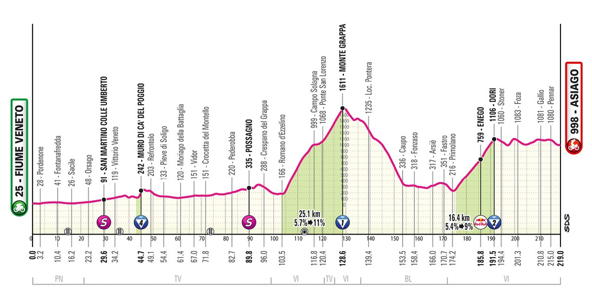 Маршрут 15 етапу Джиро д'Італія-2025