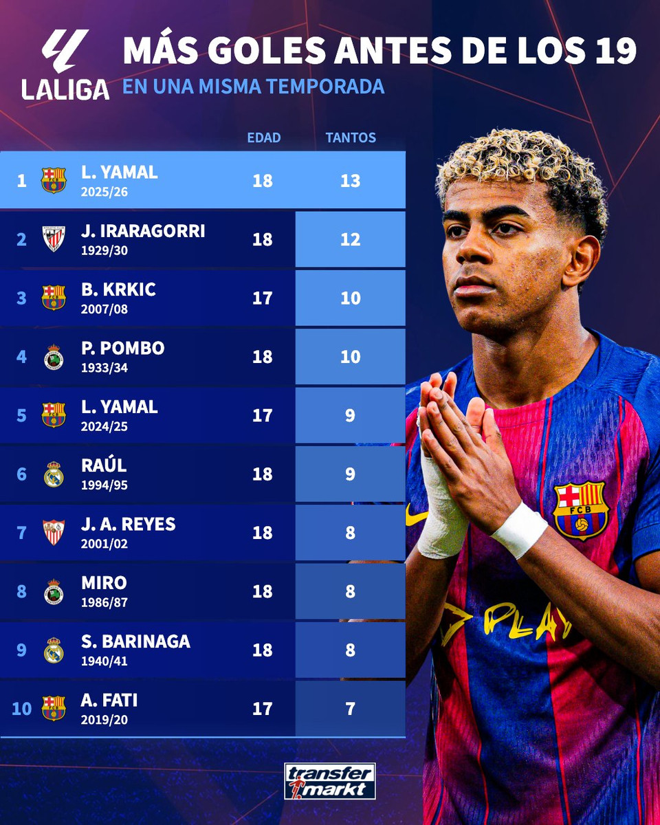 Рекорд Ямаля