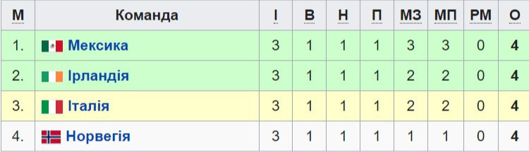 Чемпіонат світу-1994, група Е