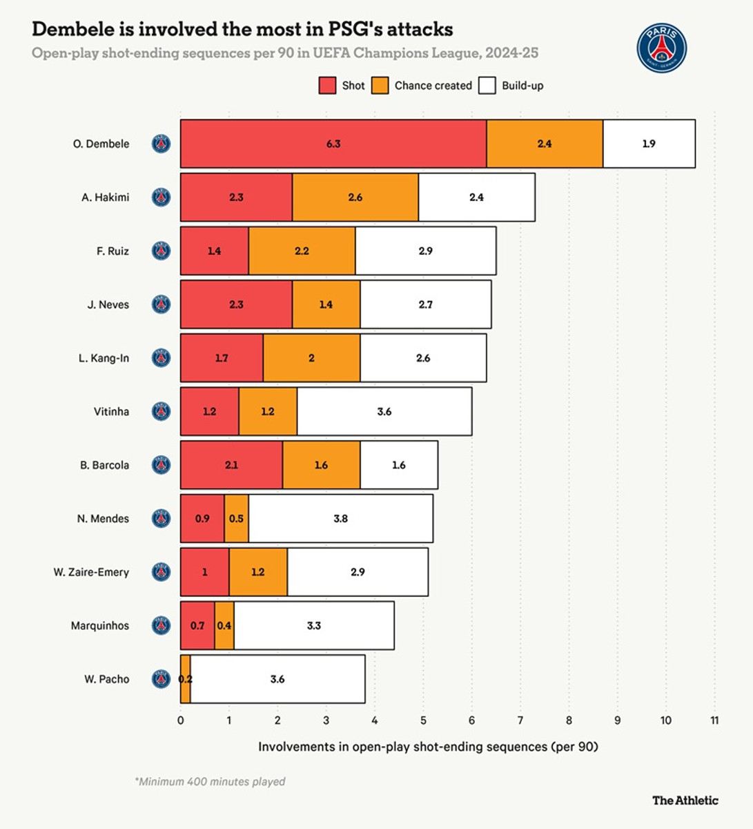 У Дембеле найвища залученість до атак. На нього грає весь ПСЖ, nytimes.com